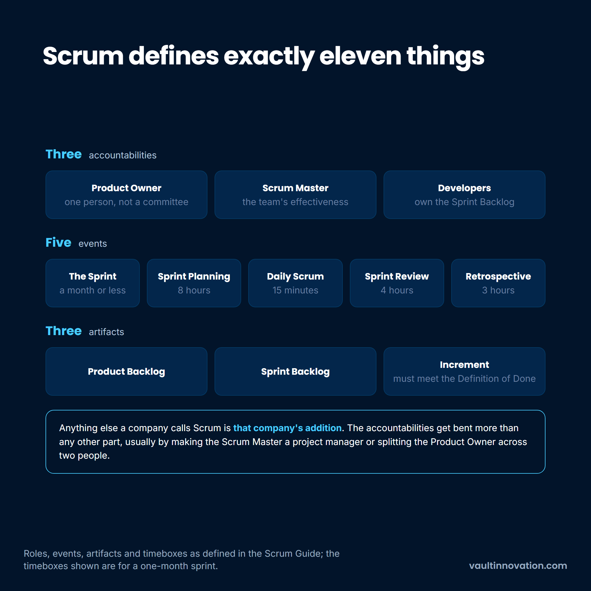 Scrum's three accountabilities, five events and three artifacts, with the timeboxes