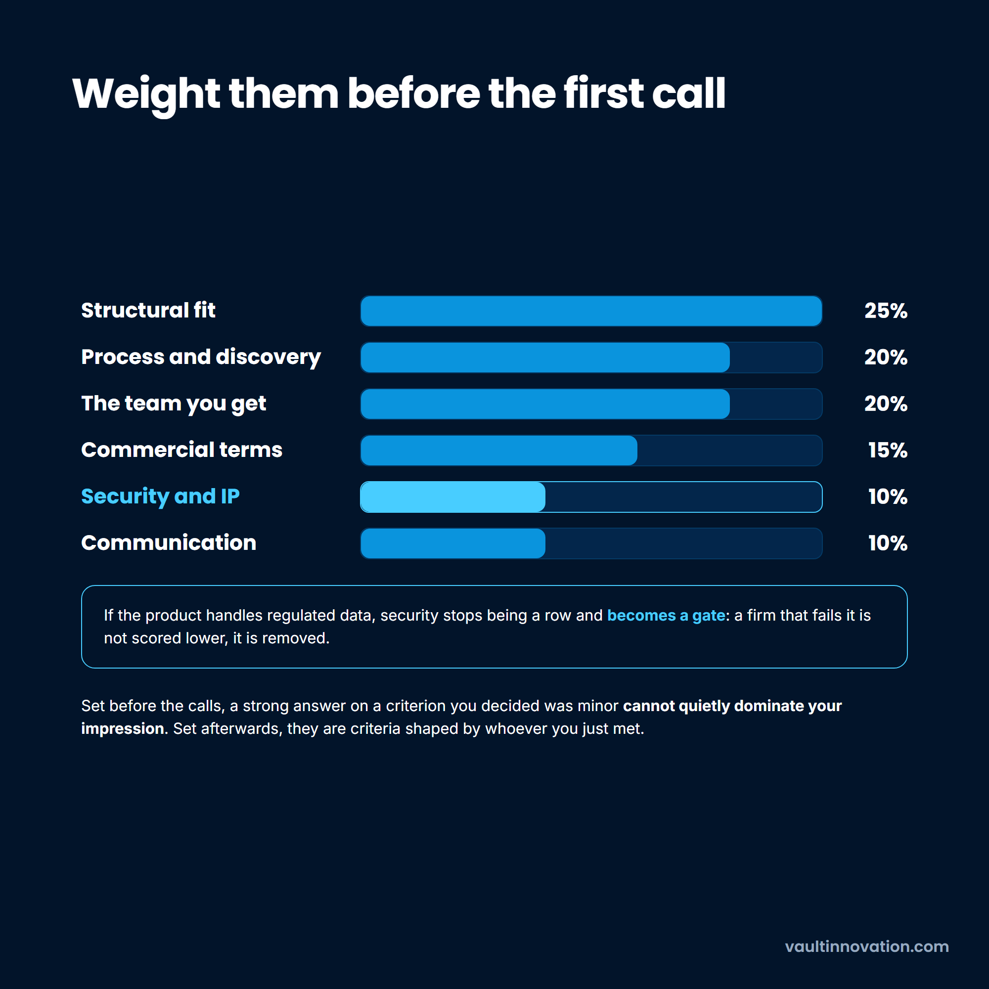 Six weighted criteria for choosing a software development company, with security as a gate