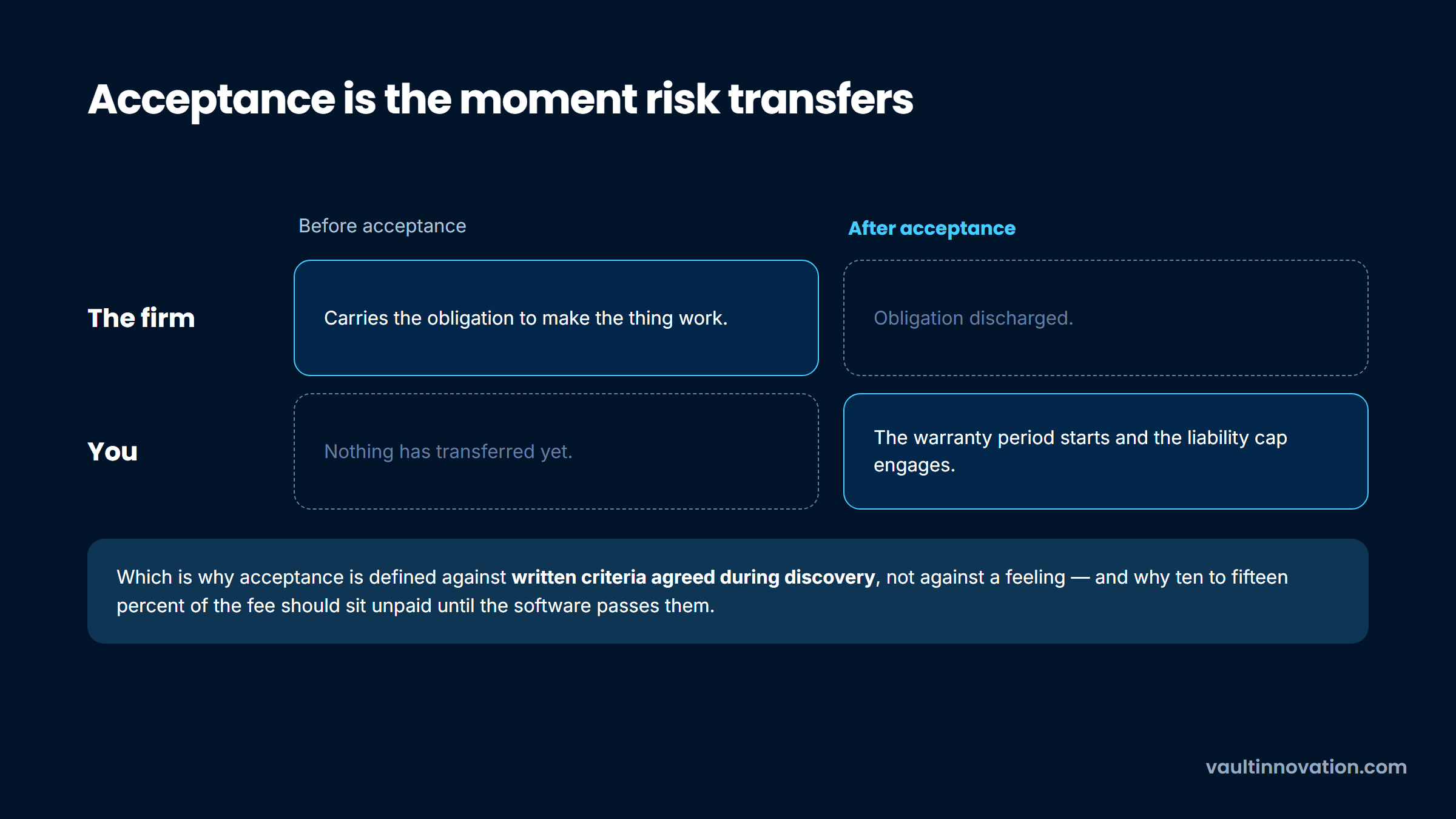 Acceptance as the moment risk transfers from the development firm to the buyer