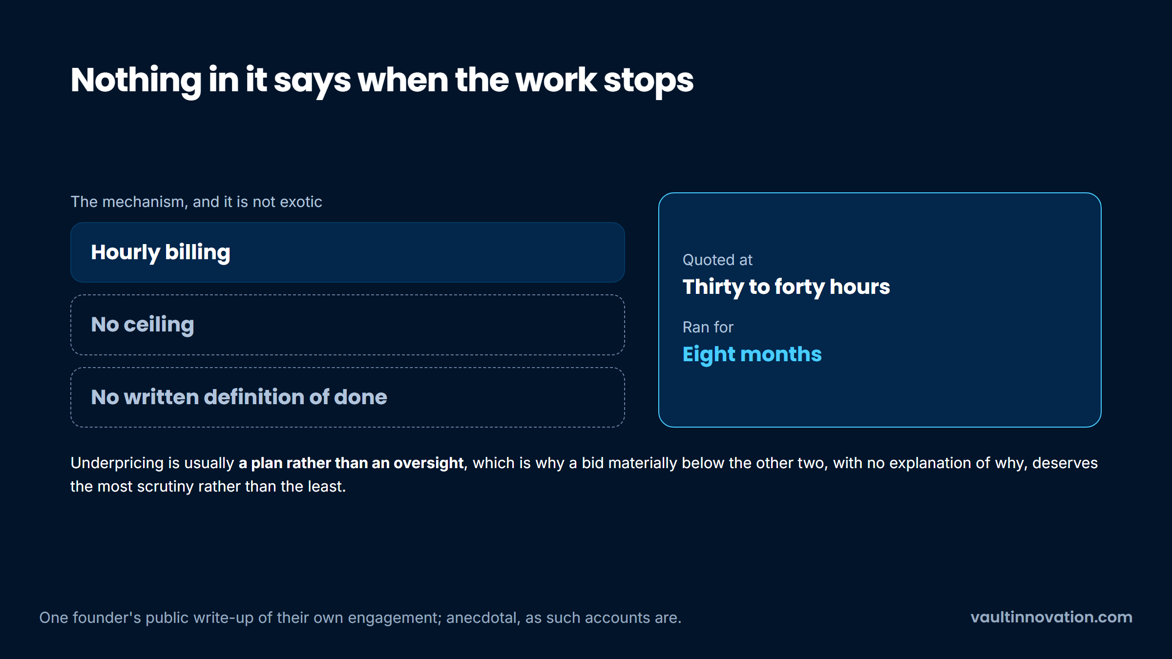 Hourly billing with no ceiling and no definition of done, and the overrun it produced