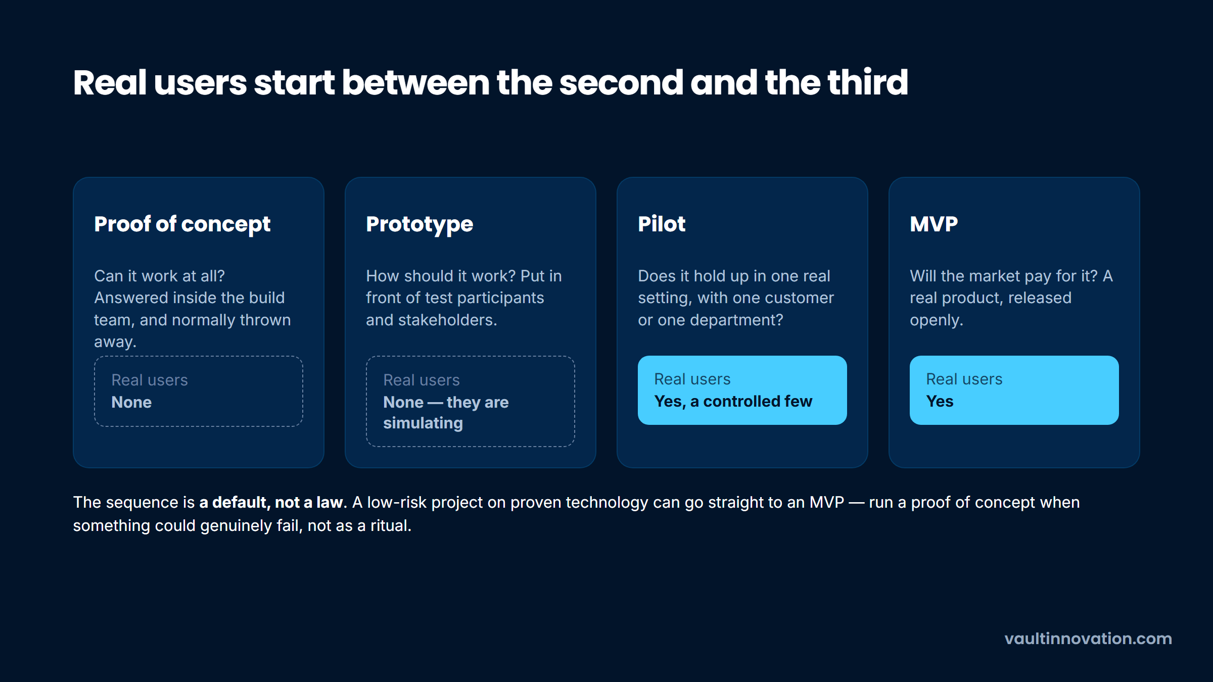 Proof of concept, prototype, pilot and MVP, split by whether real users are involved