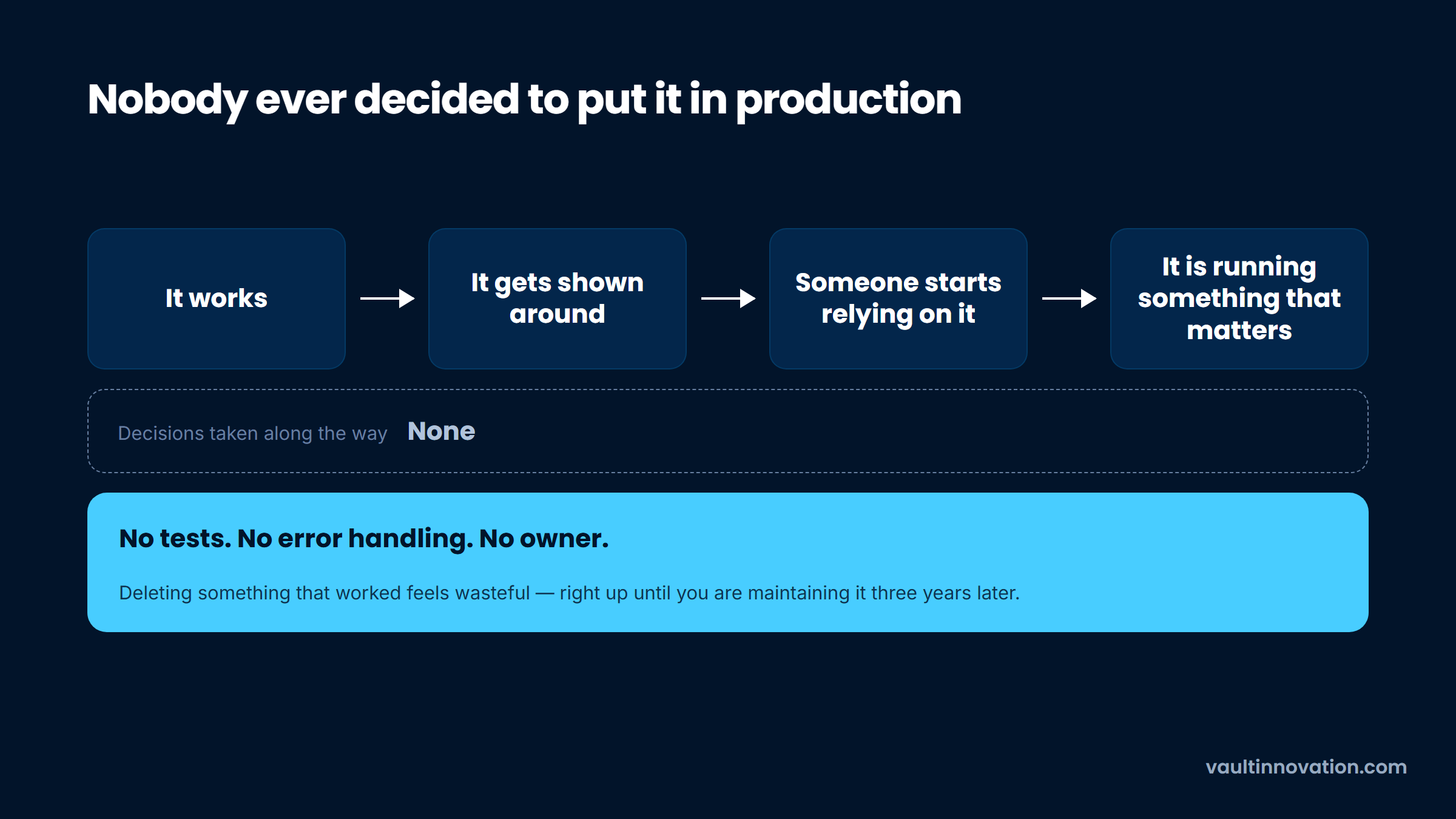 A proof of concept drifting into production through four events and no decision
