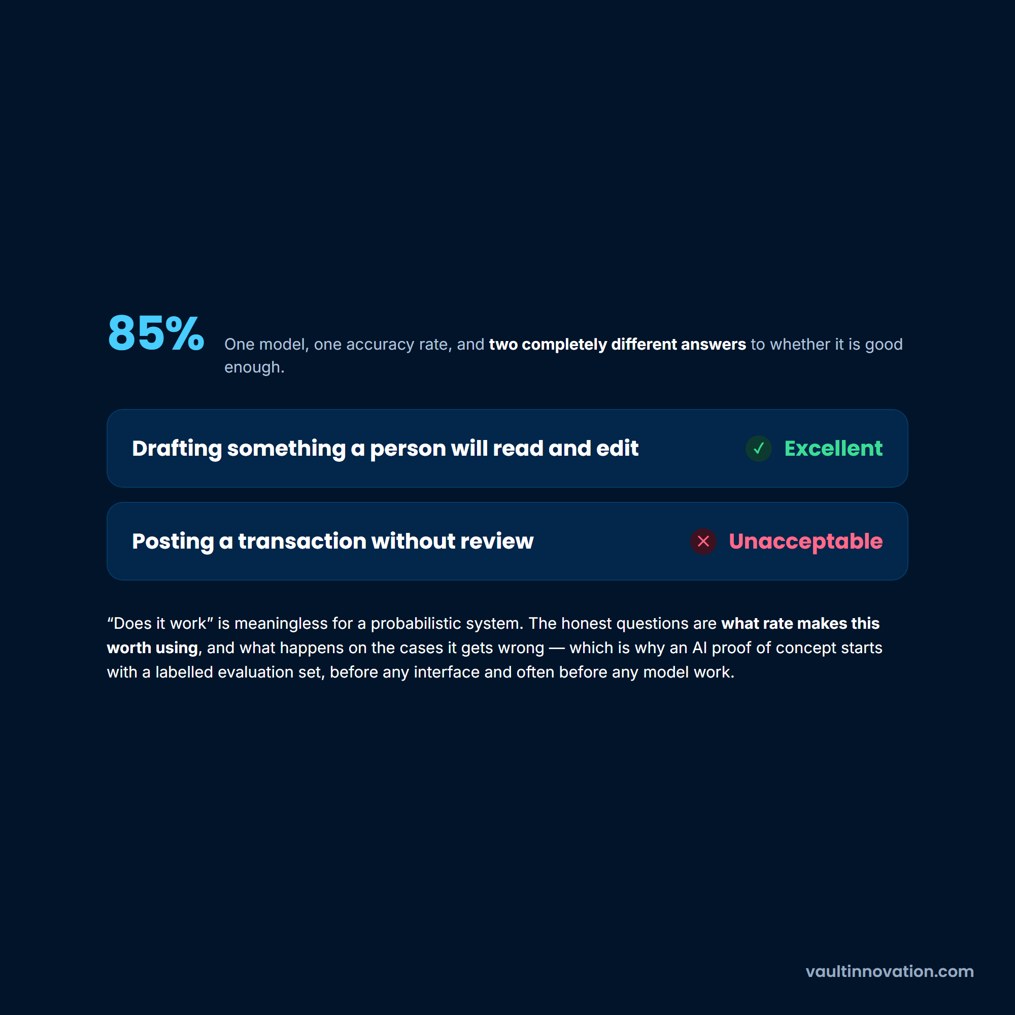 An AI proof of concept at 85% accuracy: excellent for drafting, unacceptable for transactions