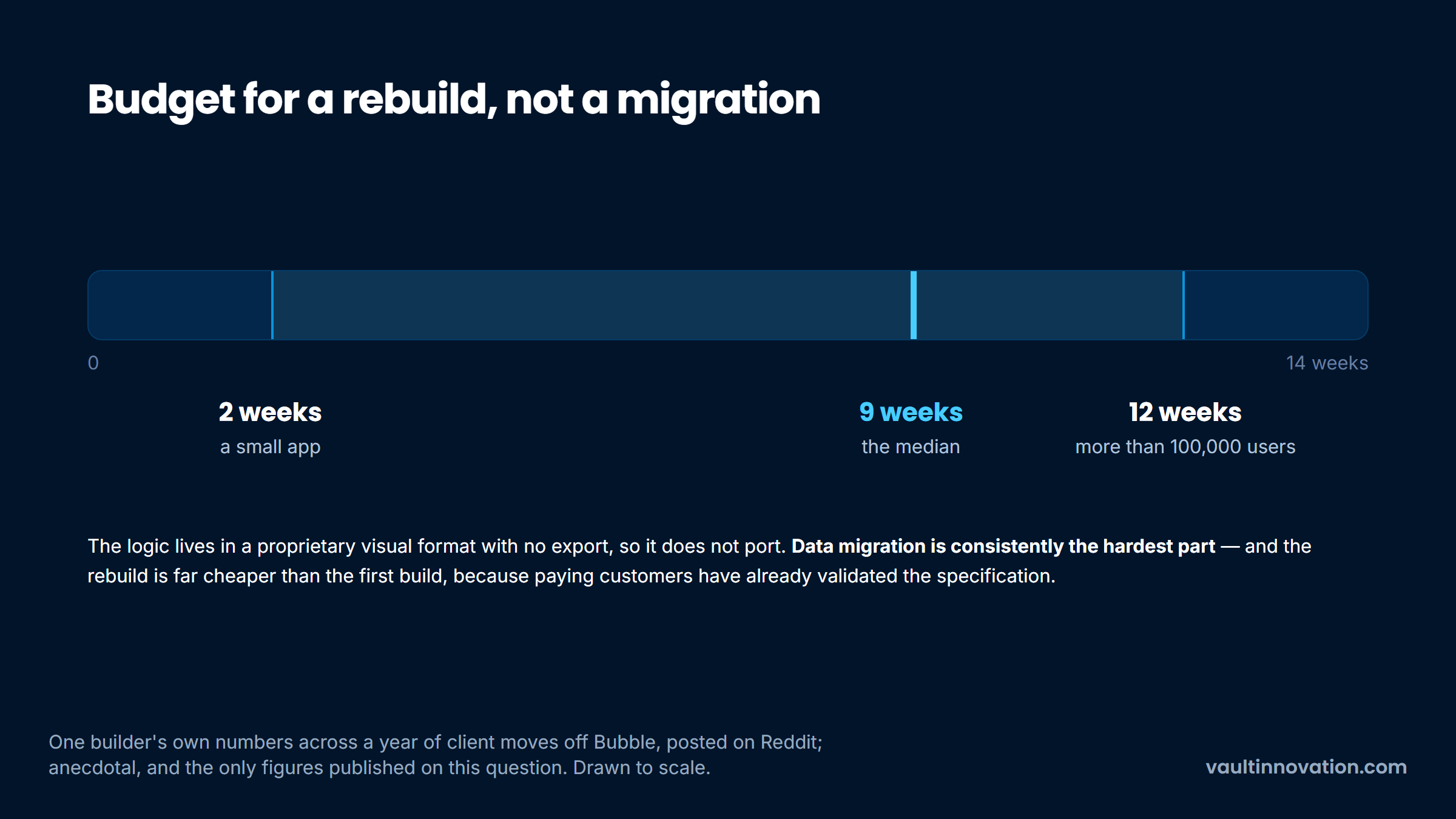 Rebuild time leaving a no code SaaS platform: two to twelve weeks, nine-week median