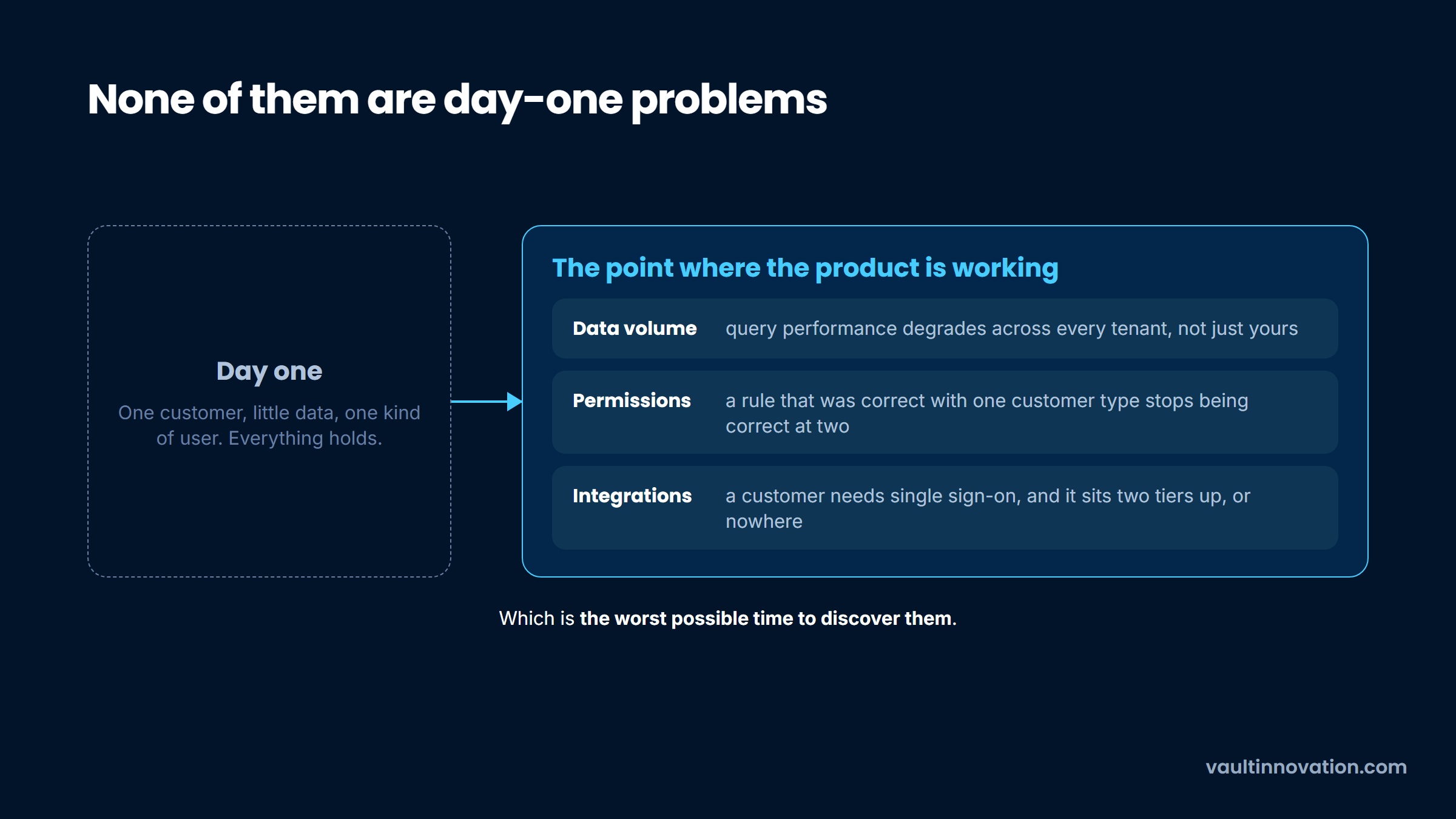 Data volume, permissions and integrations breaking a no code SaaS once it works