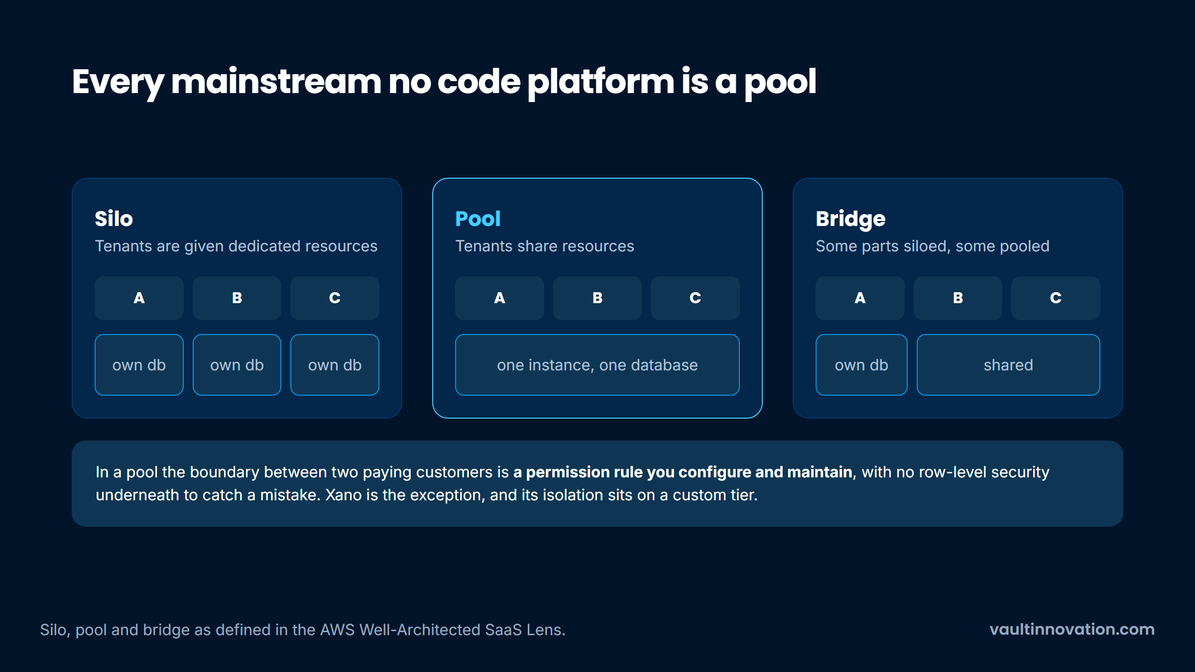 Silo, pool and bridge tenancy models, with no code SaaS platforms placed in the pool