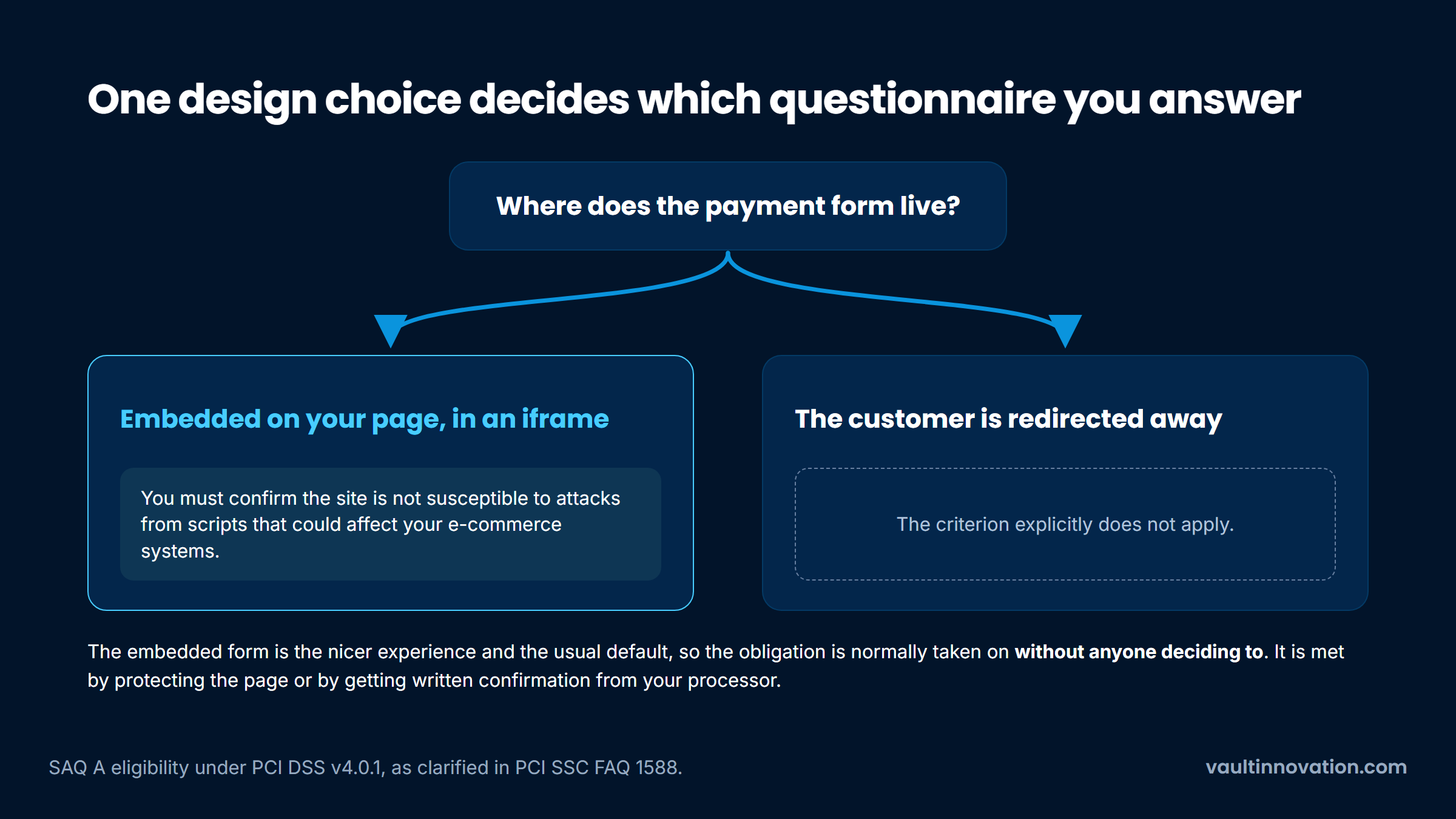 PCI scope for no code SaaS: an embedded payment form adds a criterion a redirect does not