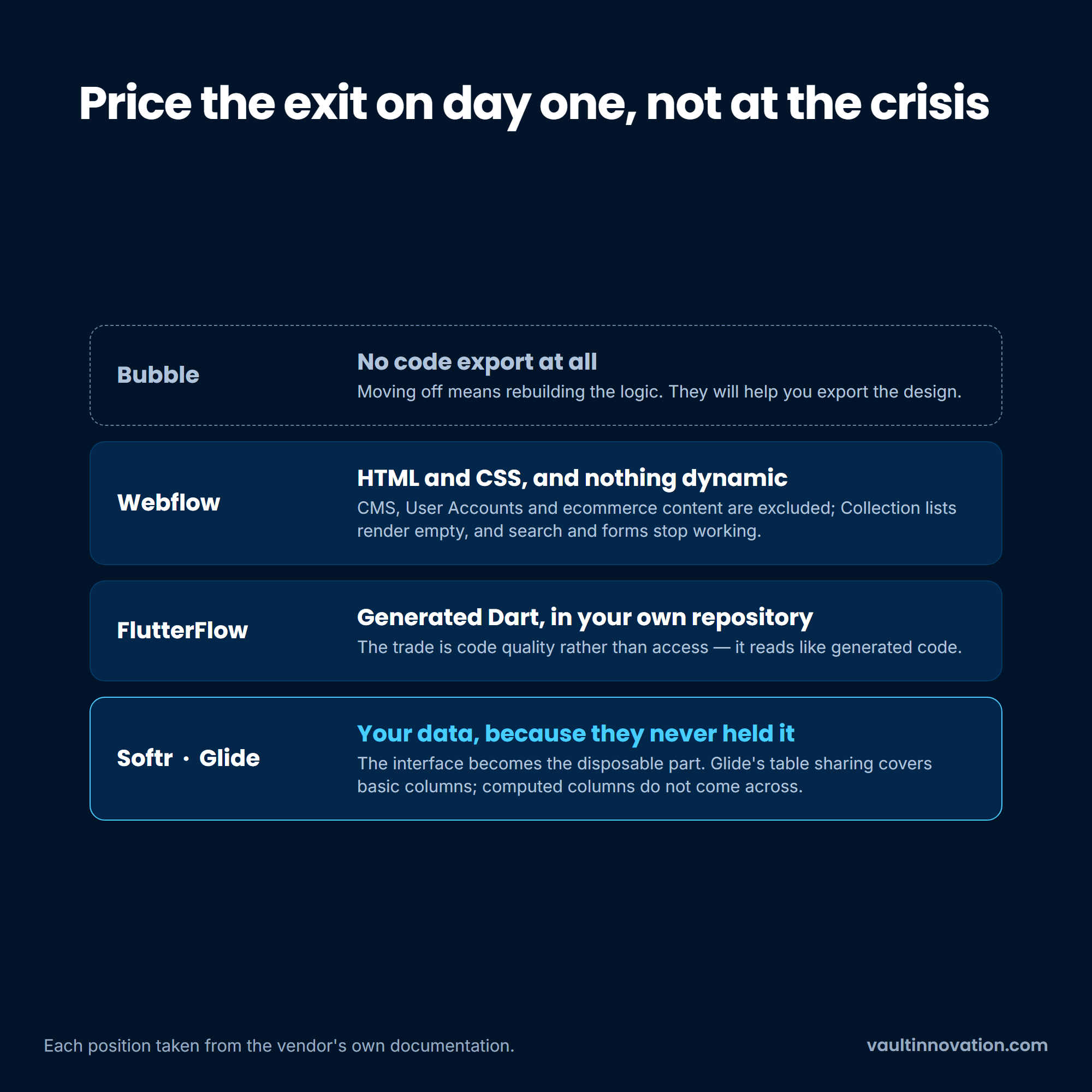 What you own leaving four no code platforms: nothing, partial export, generated code, your data