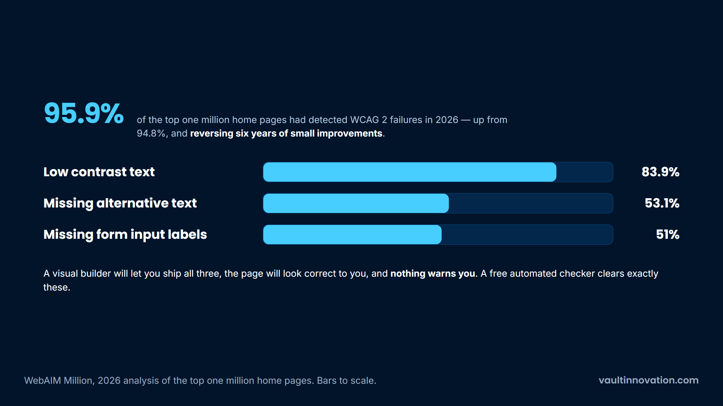 WebAIM finding: 95.9% of home pages fail WCAG 2, led by contrast, alt text and labels