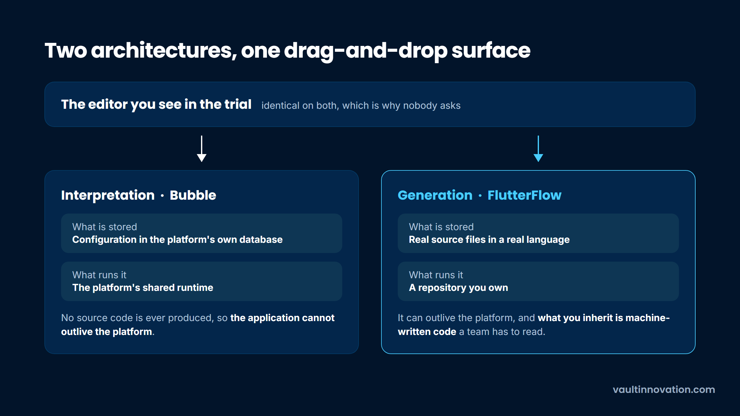 No code software development architectures compared: interpreted configuration versus generated source code