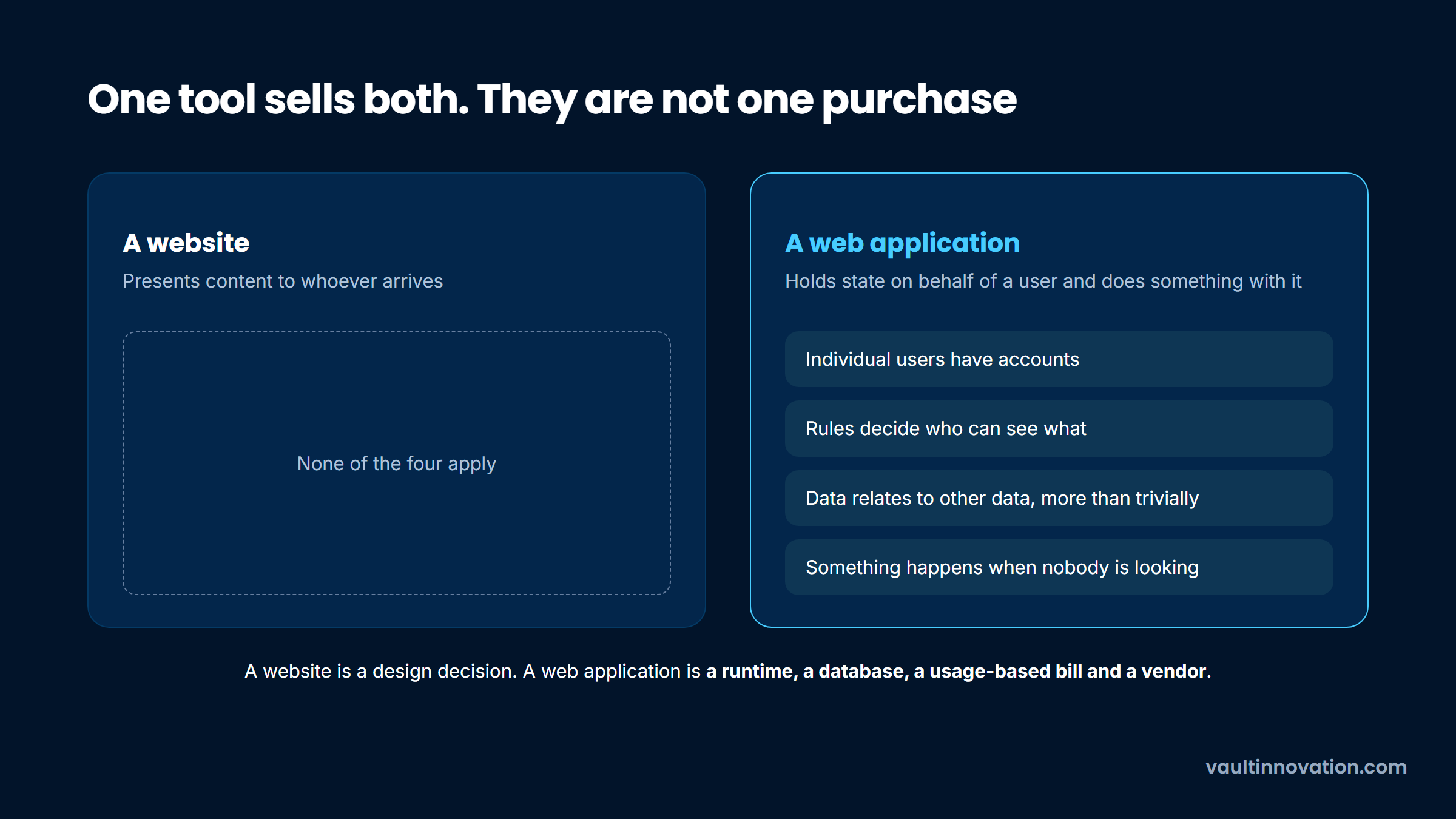No code website development versus web application: four architectural parts only one needs
