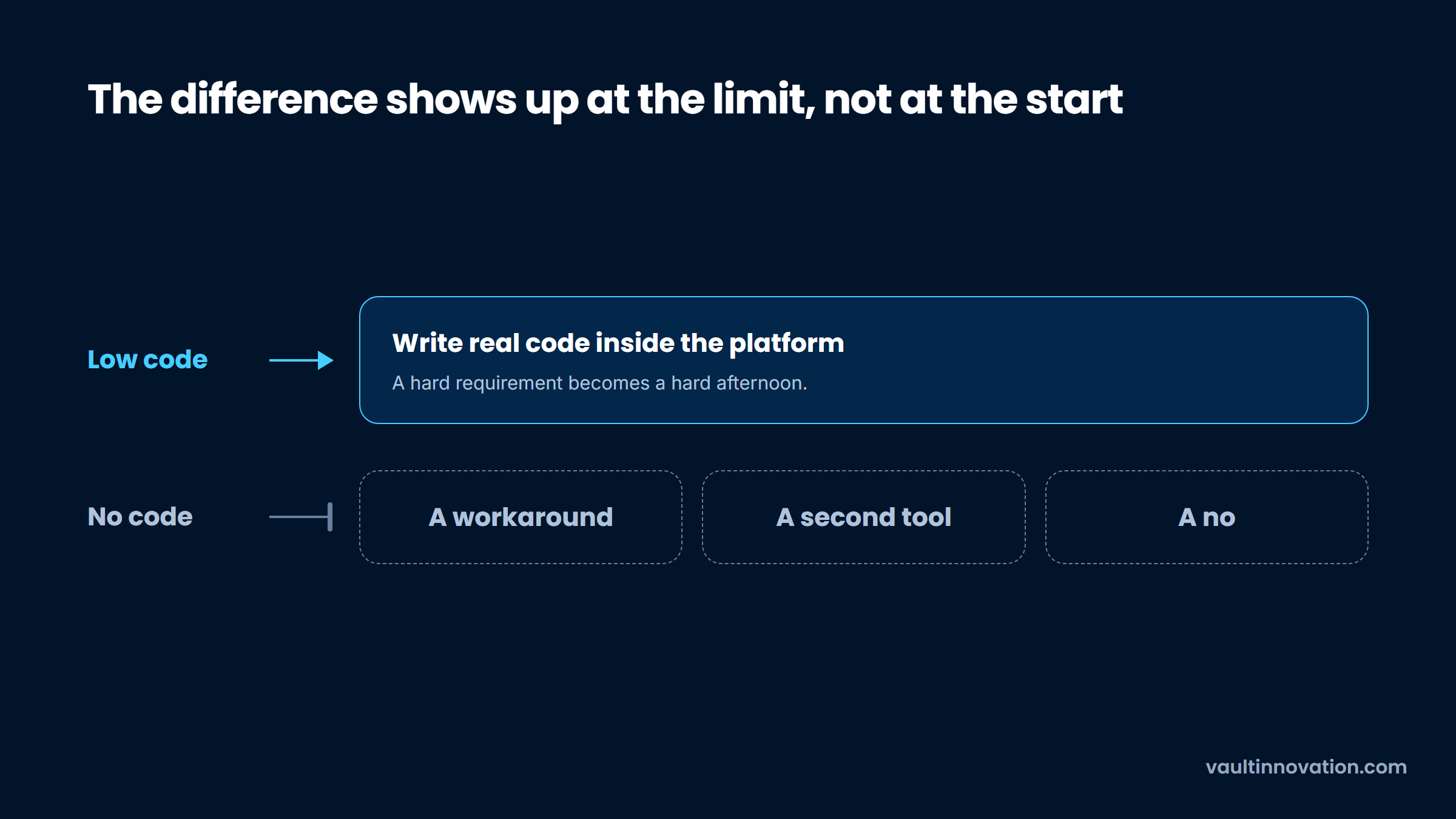 Low code vs no code development at the limit: write real code, or work around it