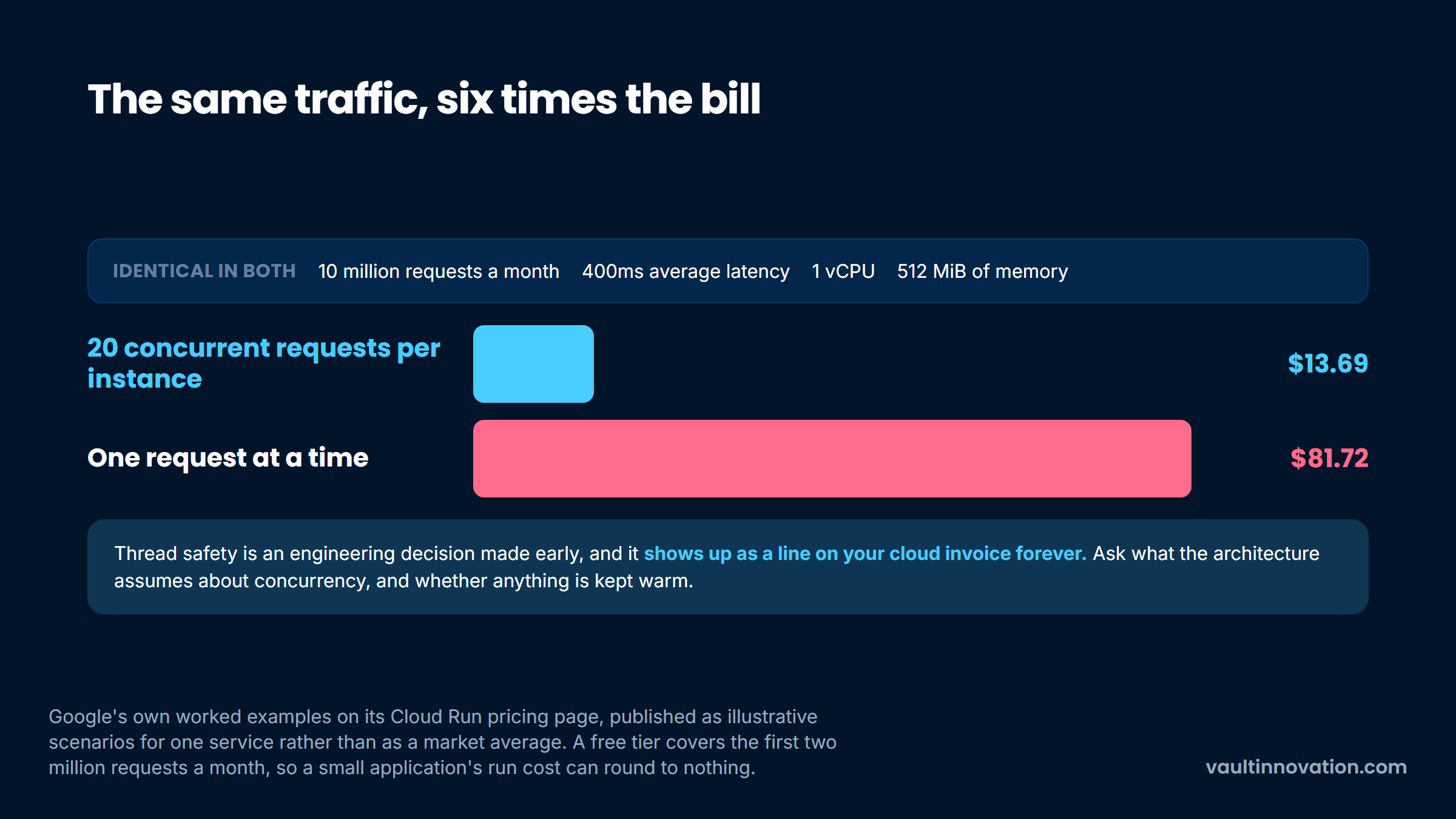 The same ten million requests costing $13.69 or $81.72 depending on one concurrency setting