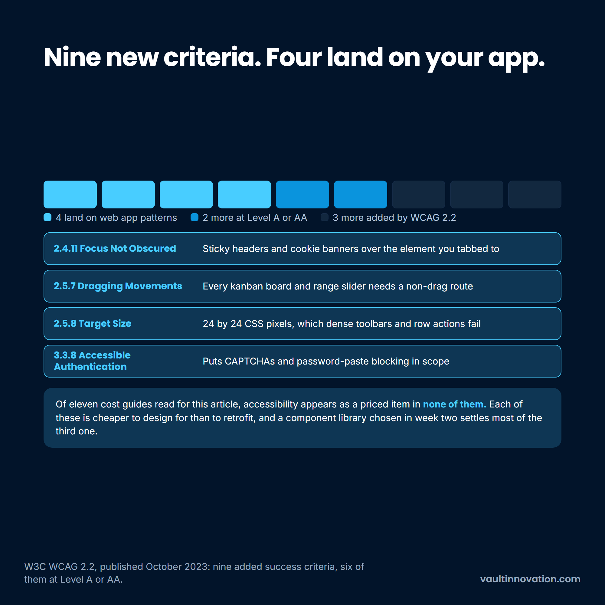 WCAG 2.2's nine new criteria, six at Level A or AA, four landing on web app patterns