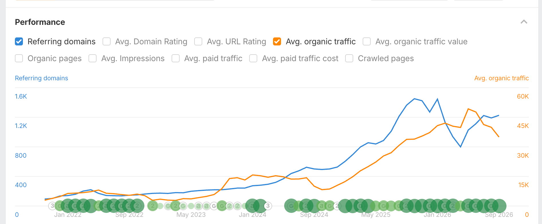 VividWorks referring domains and organic traffic, Jan 2022–Sep 2026