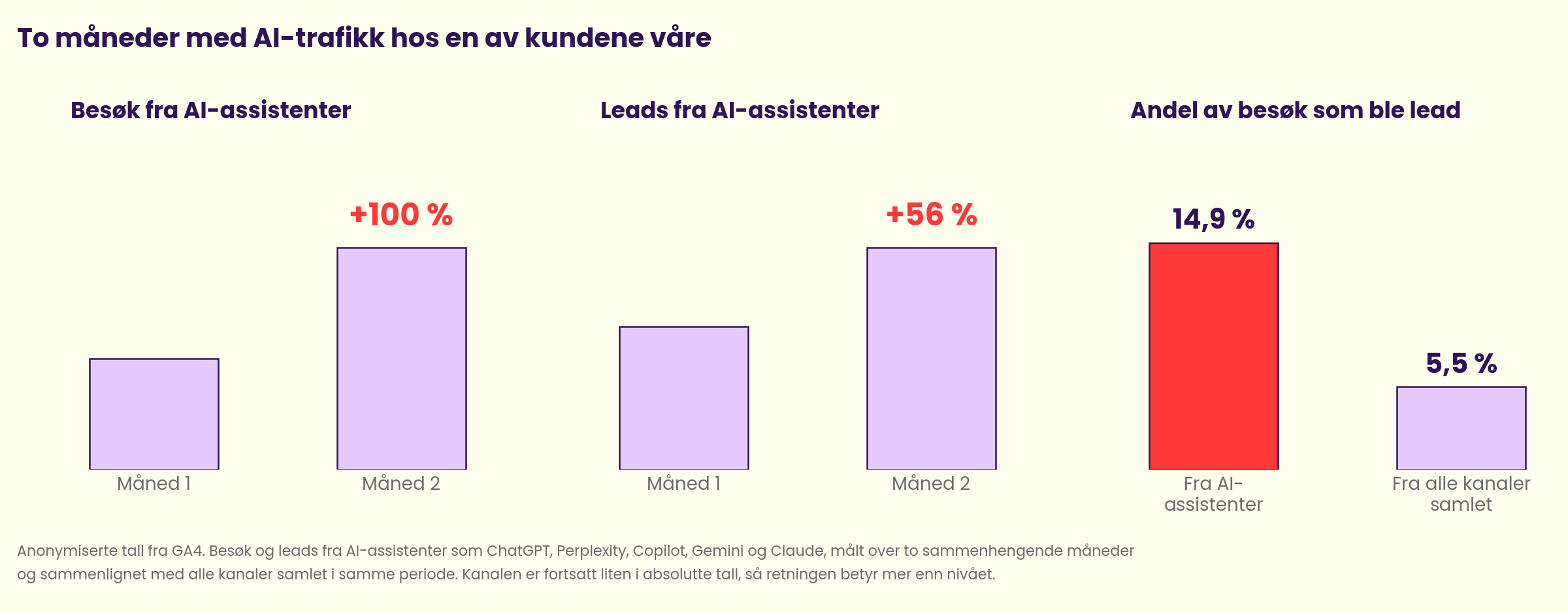 Graf som viser dobling i besøk fra AI-assistenter og 56 prosent flere leads over to måneder hos en anonymisert kunde.