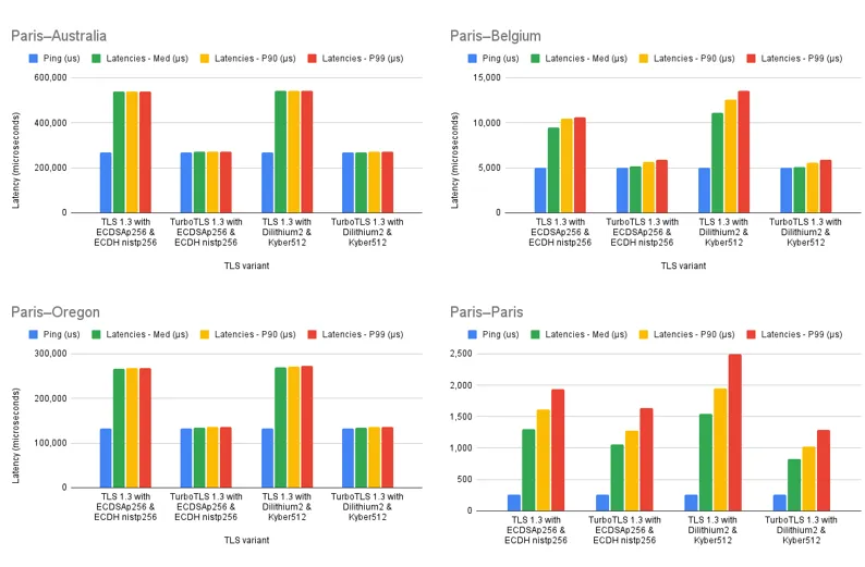 Data comparing improvements in latency between TLS and TurboTLS