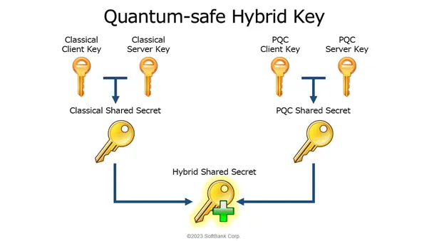 Quantum-safe Hybrid Key