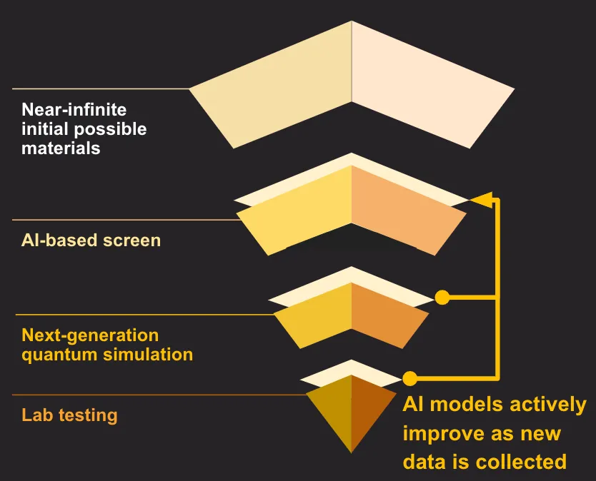 SandboxAQ Enters the World of AI & Quantum-Powered Materials Science