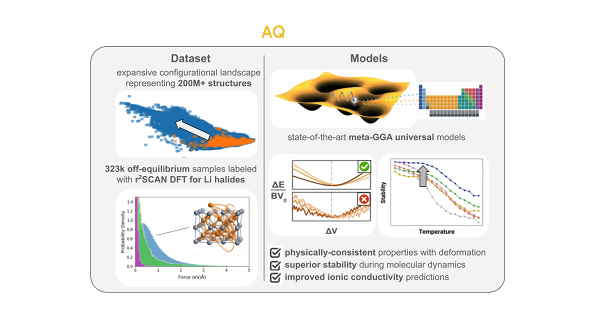 Diagram of AQVolt26 showing dataset and model capabilities, including high-temperature lithium halide simulations, machine learning interatomic potentials, improved stability, and enhanced ionic conductivity predictions.