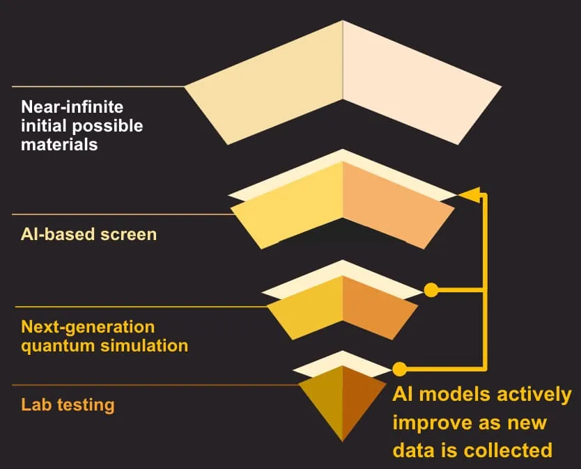 AI materials science infographic