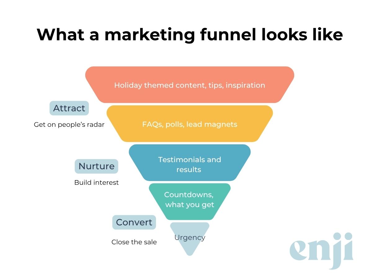 a marketing funnel which each stage showing what Black Friday might look like for small business marketing 