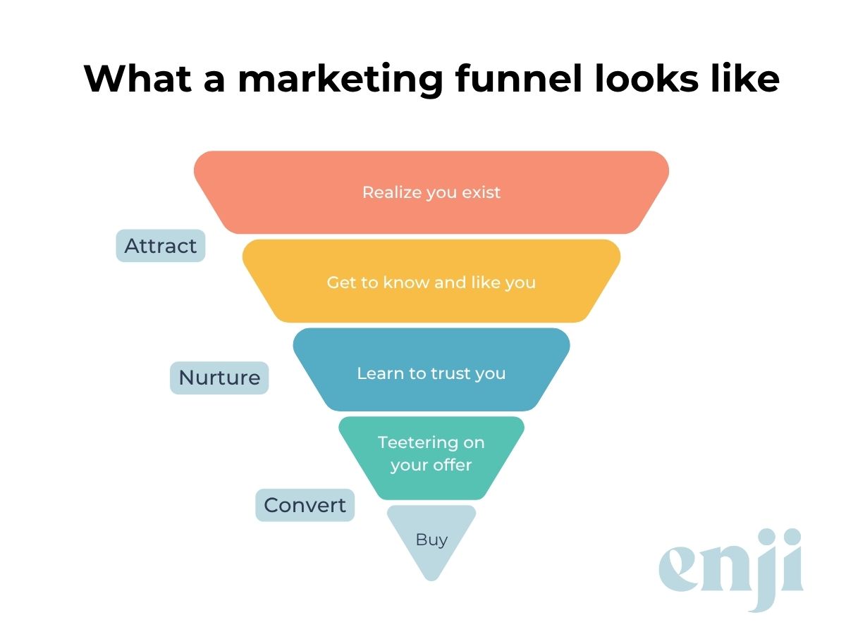 graphic displaying what a marketing funnel is for small business owners