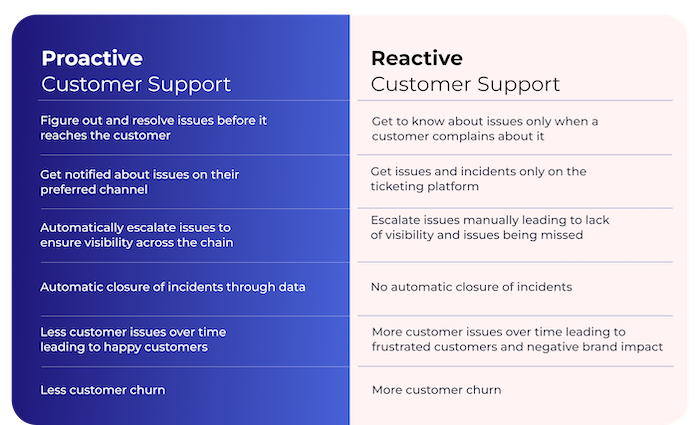 "Illustration comparing Proactive vs Reactive Customer Support  "