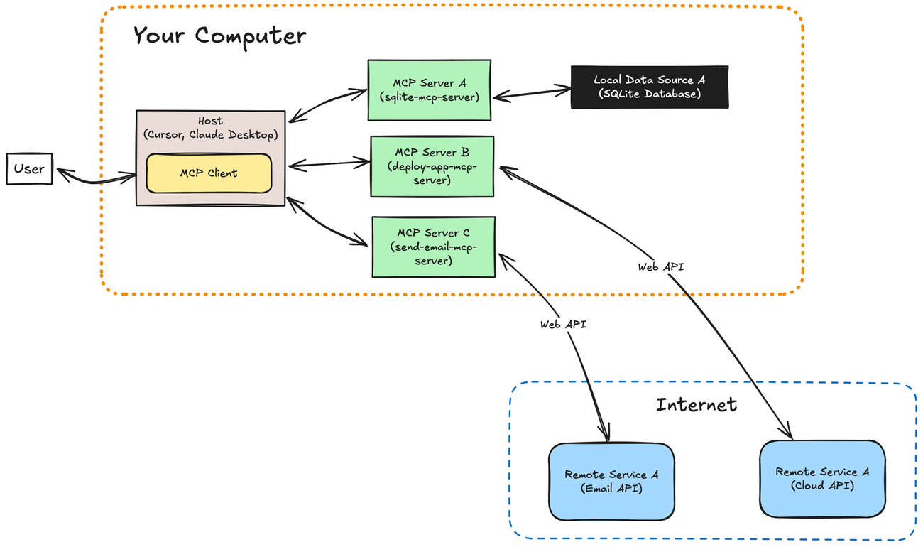 Building Your First MCP Server with Python SDK