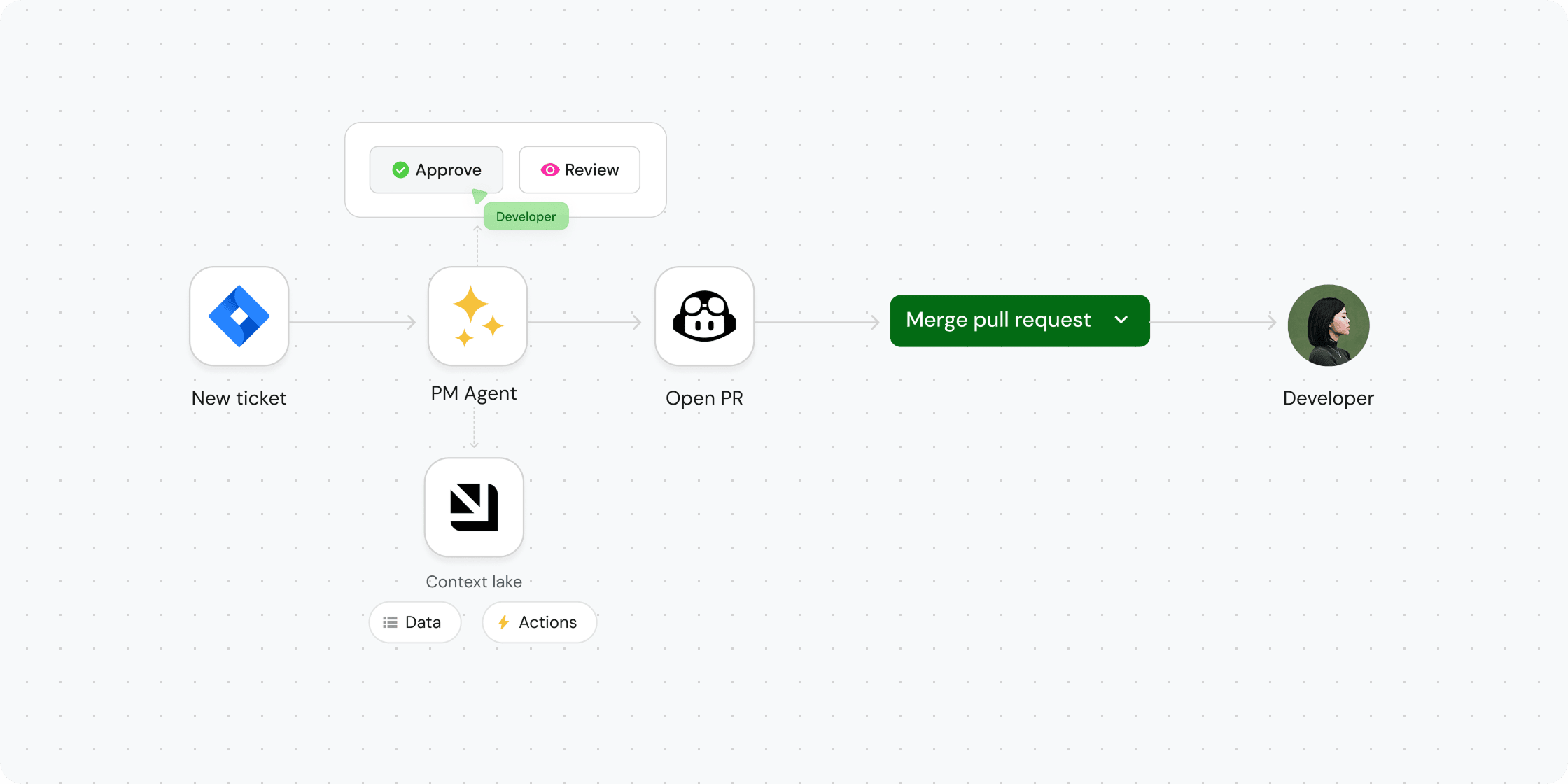Delegate tickets to agents with confidence