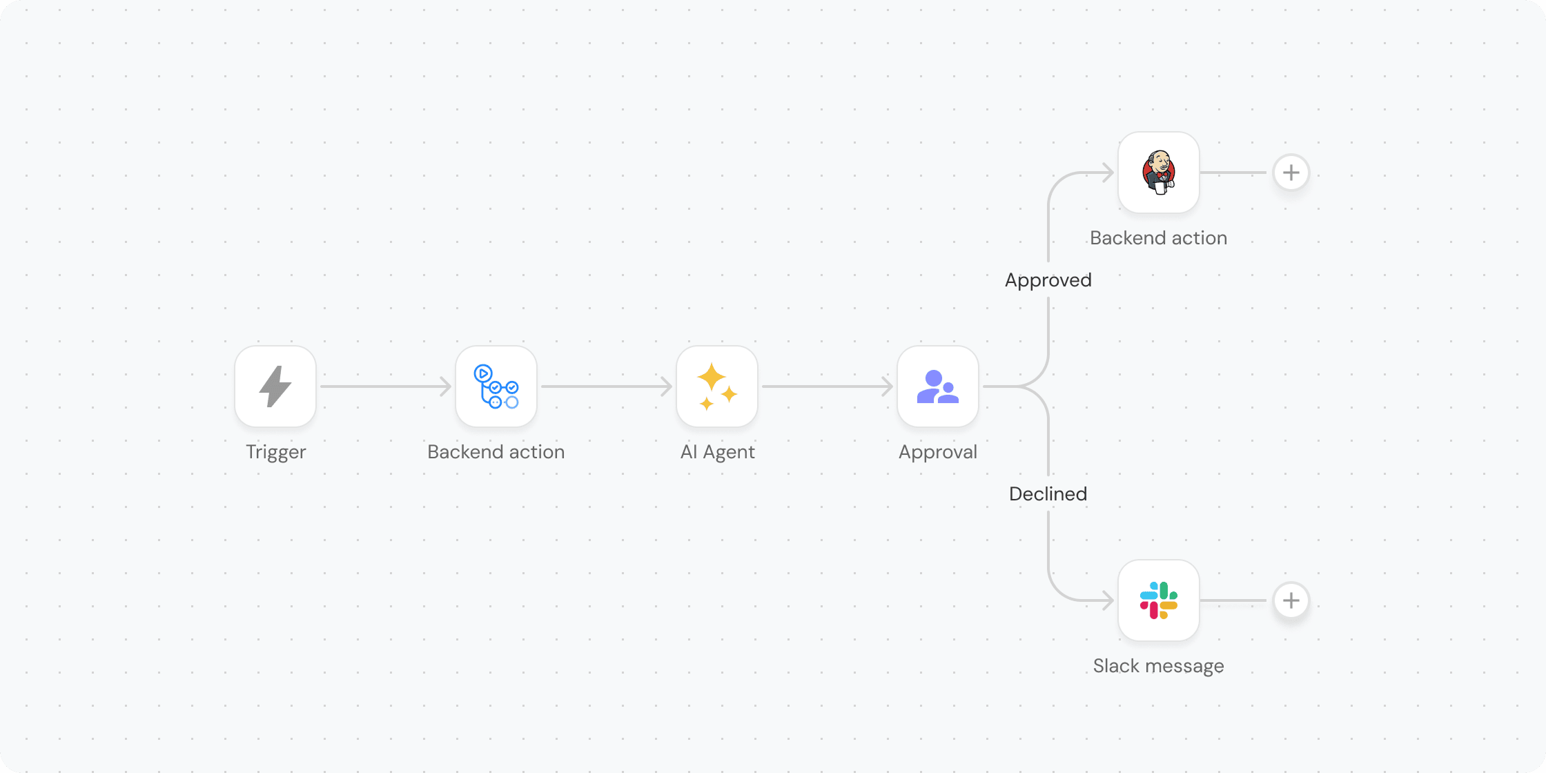 Workflow orchestrator