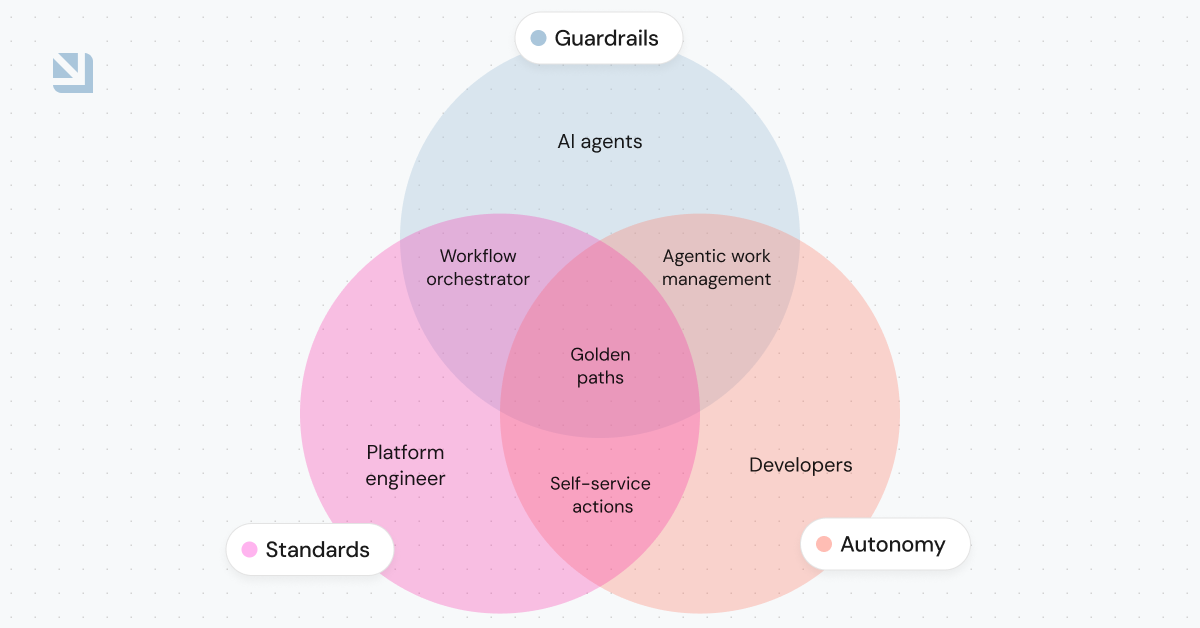Image: Venn diagram showing the overlap between the platform engineer, developers, and AI agents.