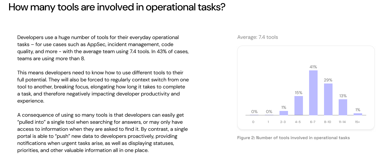 Image showing a section of Port's 2025 State of IDP report where it's reported that on average, developers use 7.4 tools for everyday operational tasks.