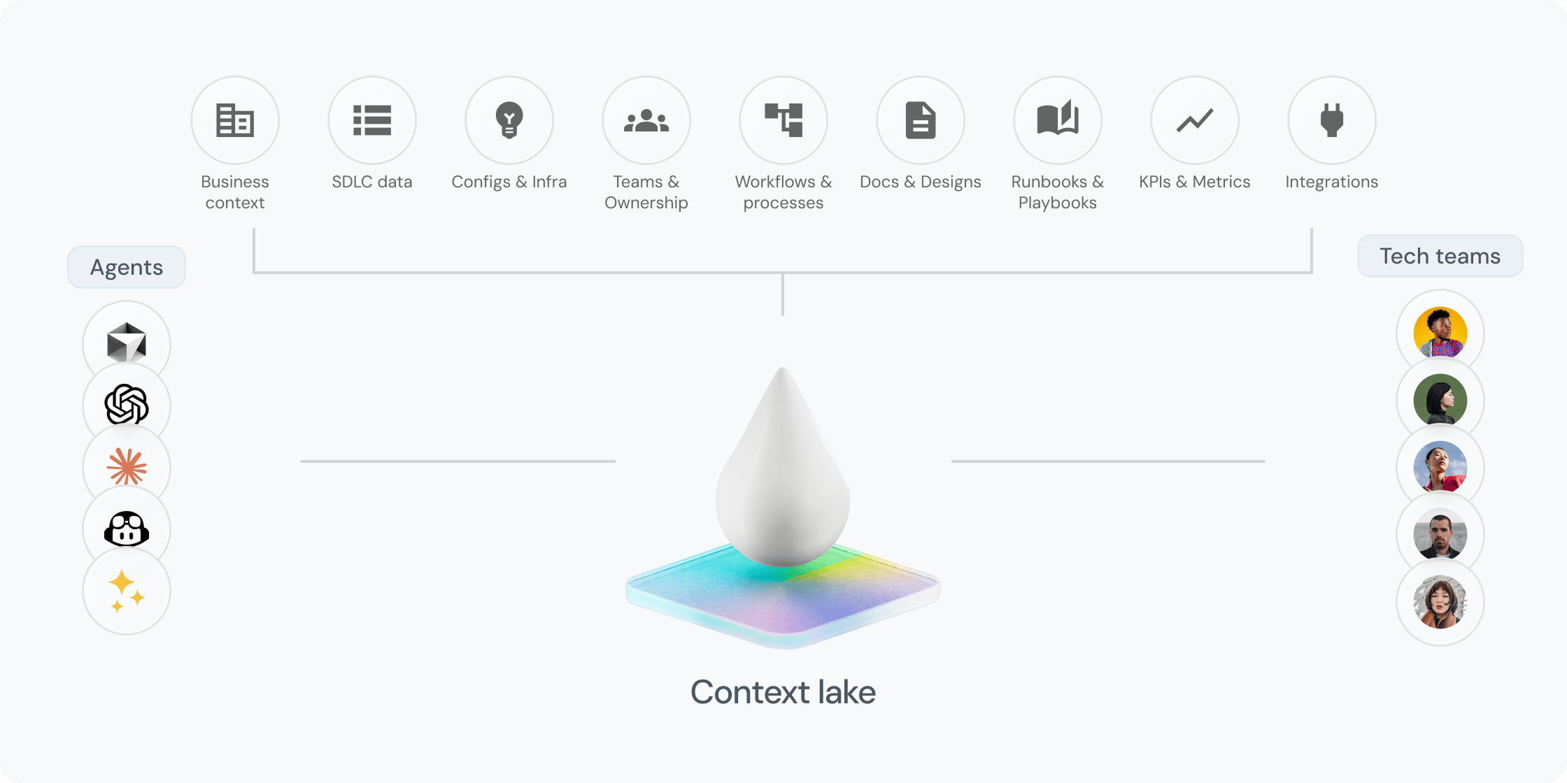 Context lake