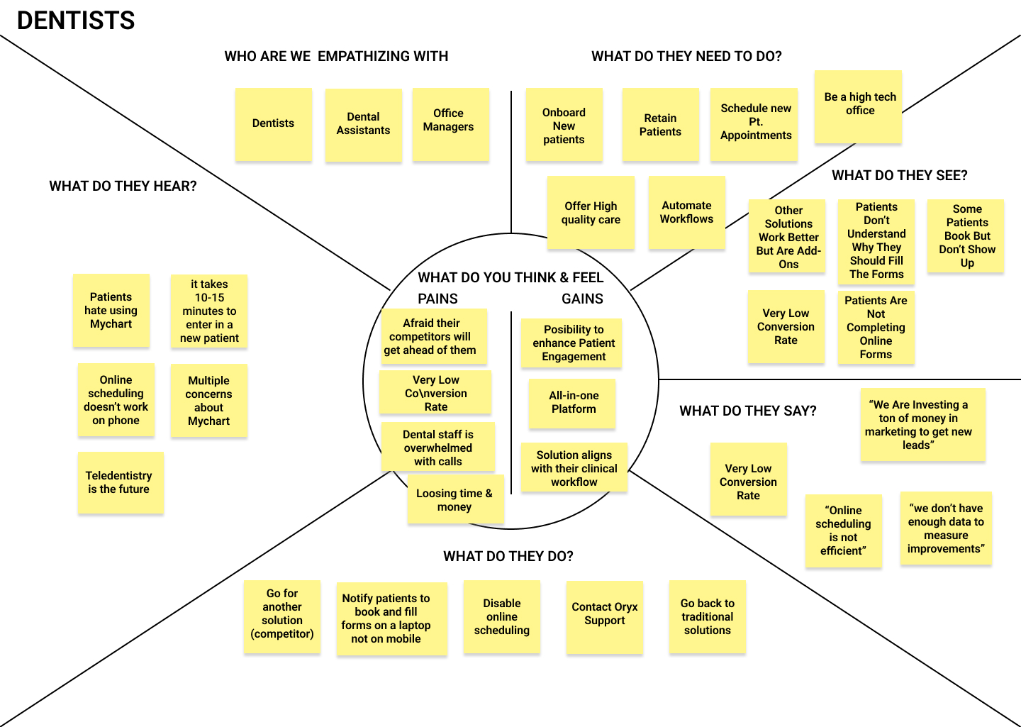 affinity map for dentists-research findings