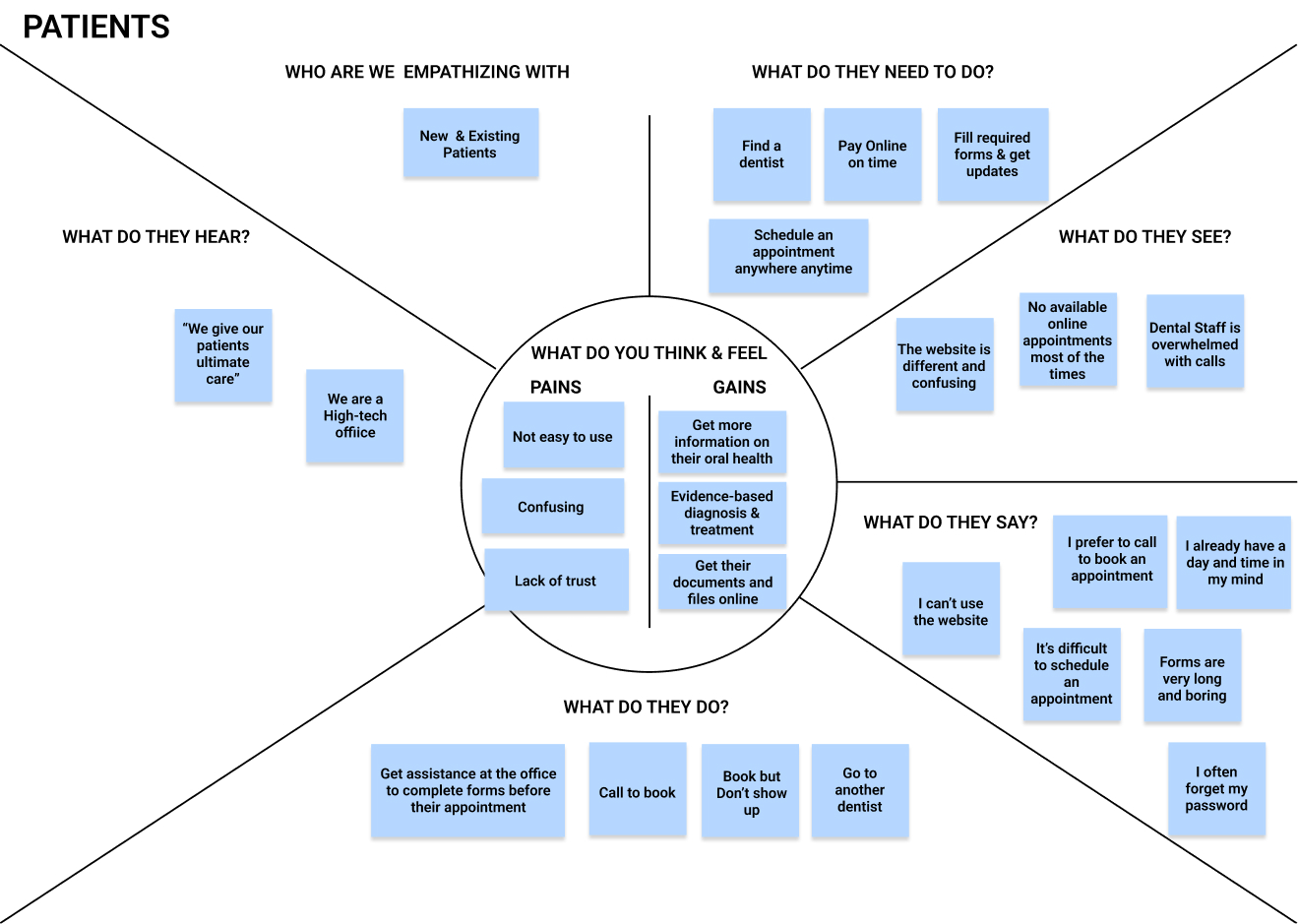 affinity map for patients-research findings