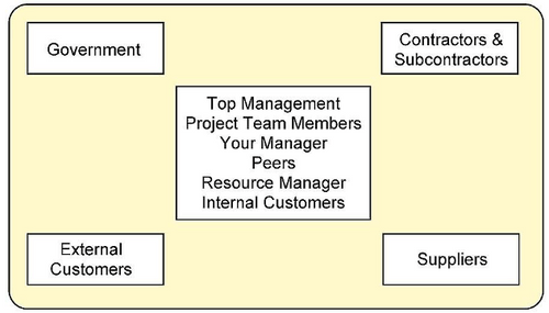 Government, Contactor Subcontractors, Top Management Project Team Members Peers, Resource Manager Internal Customers, External Customers, Suppliers