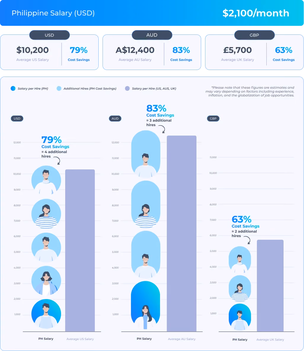 Witness our client's success in hiring a UX/UI Designer & CRO Specialist for a profitable digital storefront. They hired an experienced specialist for $2,100/month.