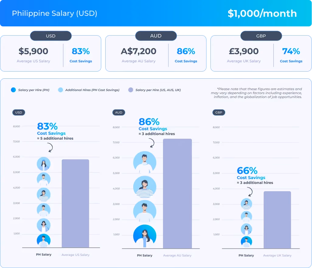 Witness how this eCommerce brand builder hired a Social Media Manager, an expert in crafting conversion-driven campaigns, through MultiplyMii for only $1,000/month.