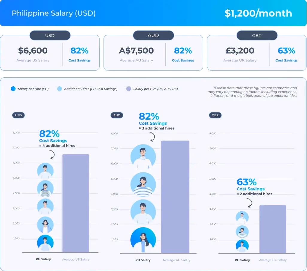 Explore how an eCommerce Brand Aggregator enhanced product listing management, increasing efficiency & sales by hiring a Manager in the Philippines for $1,200/month.