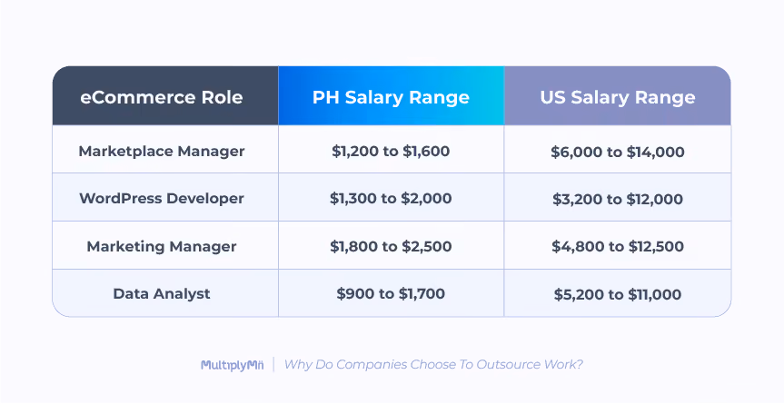eCommerce roles and PH salary range vs US salary range