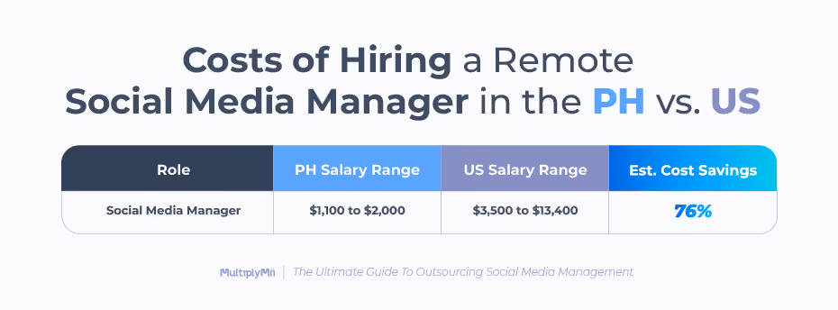Social media manager salary range in the PH vs US