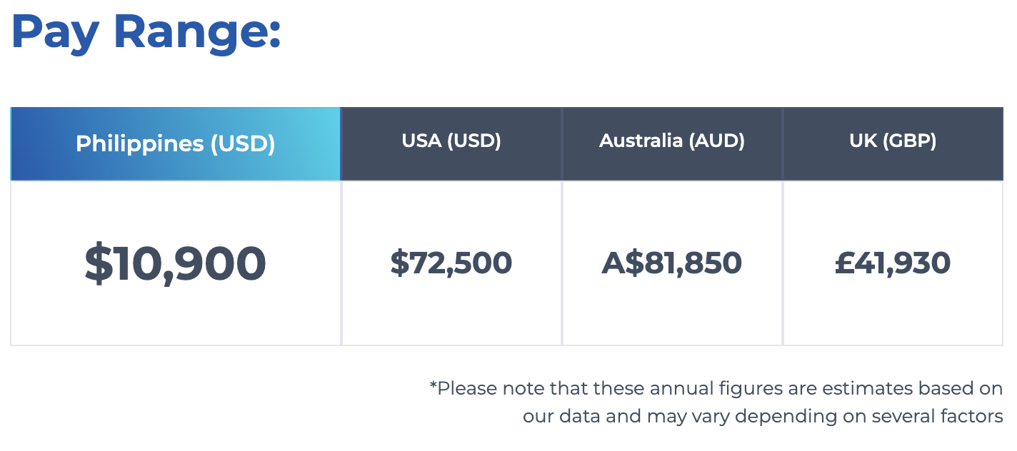 Pay range of a copywriter from the Philippines