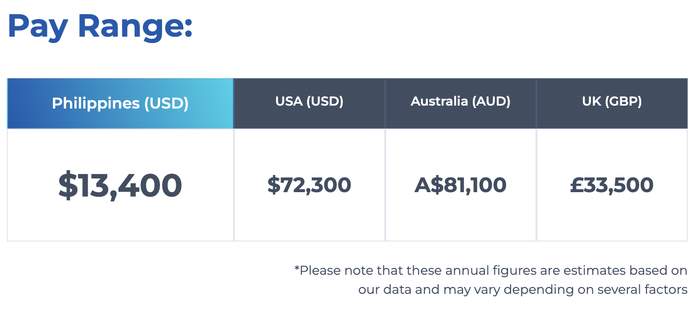 Pay range of a Recruiting Specialist from the Philippines