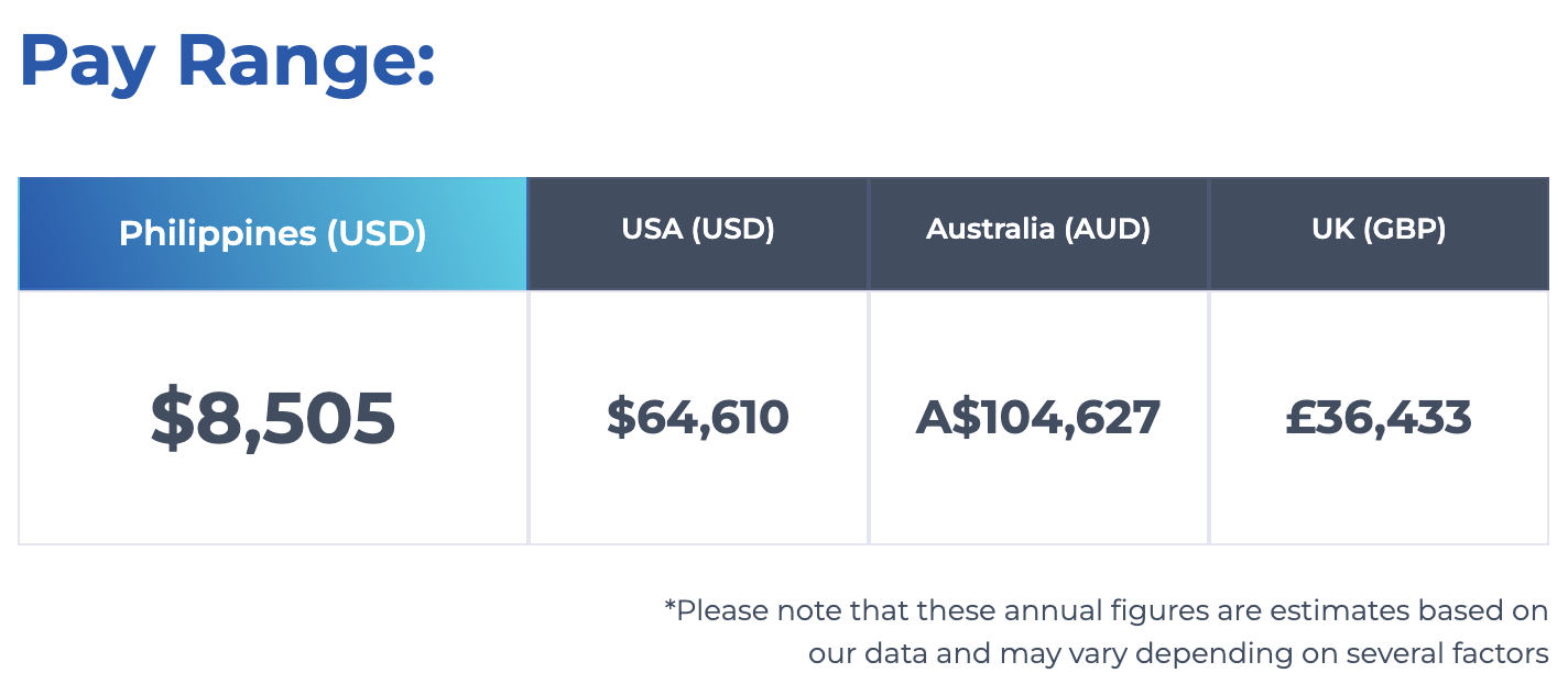 Pay range of a Technical Writer from the Philippines