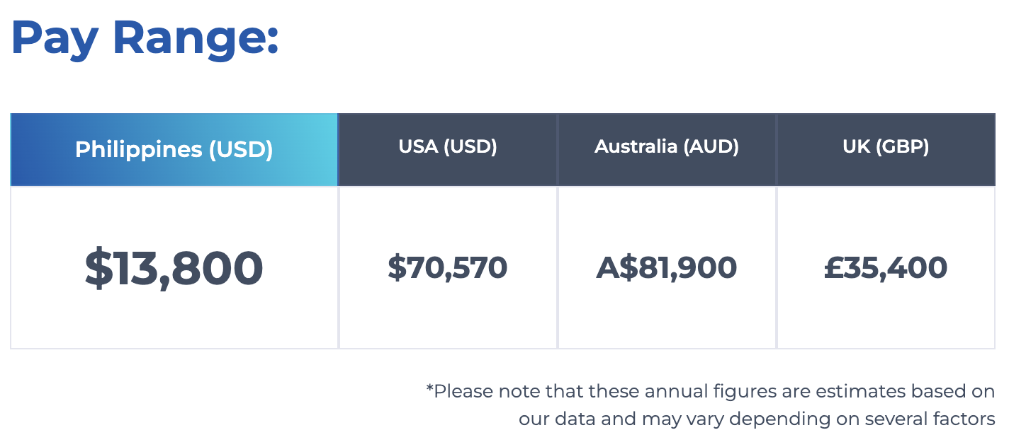 Pay range of a graphic designer from the Philippines