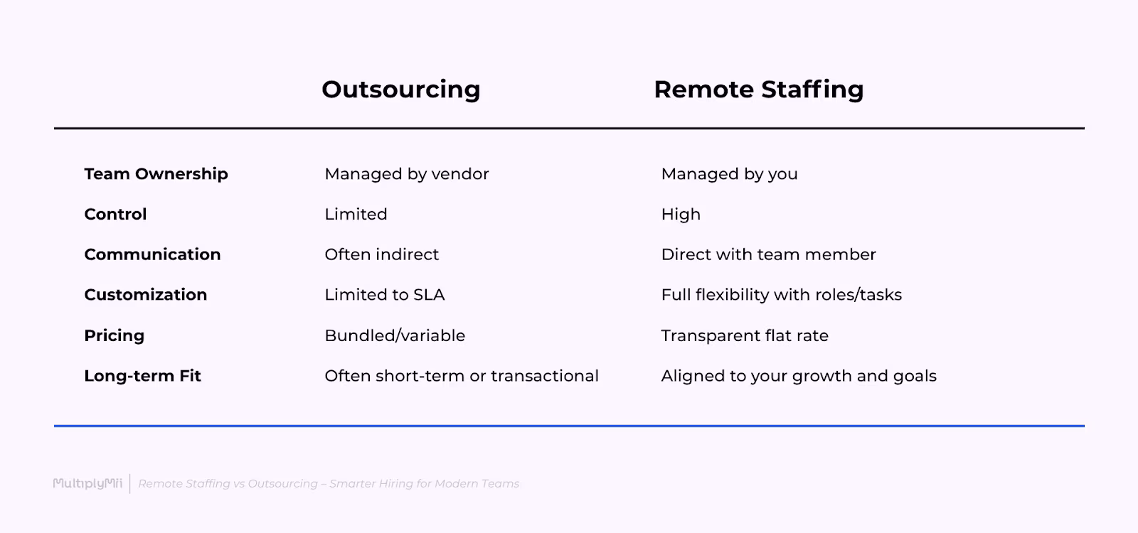 The difference of remote staffing vs outsourcing