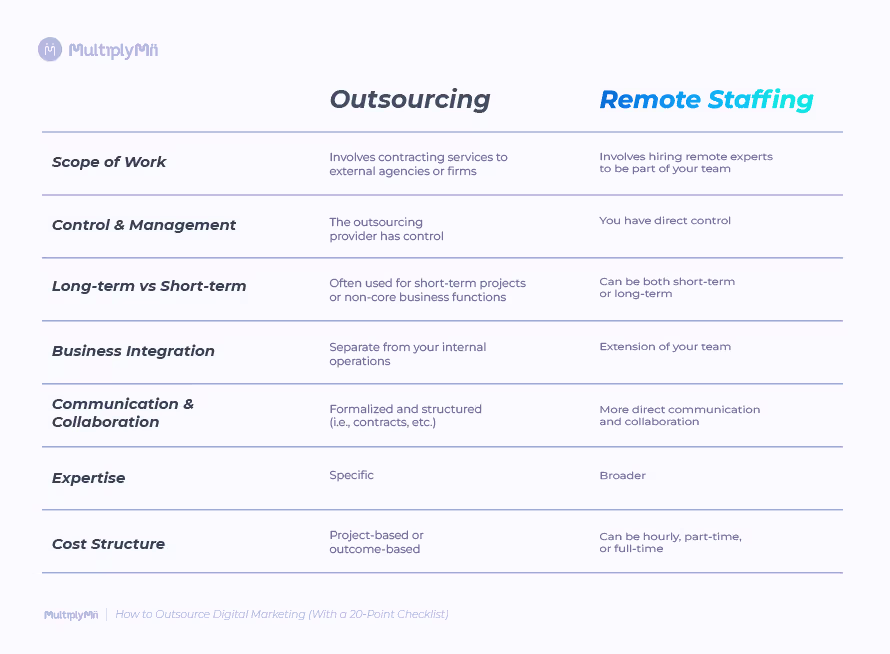 The difference of outsourcing and remote staffing