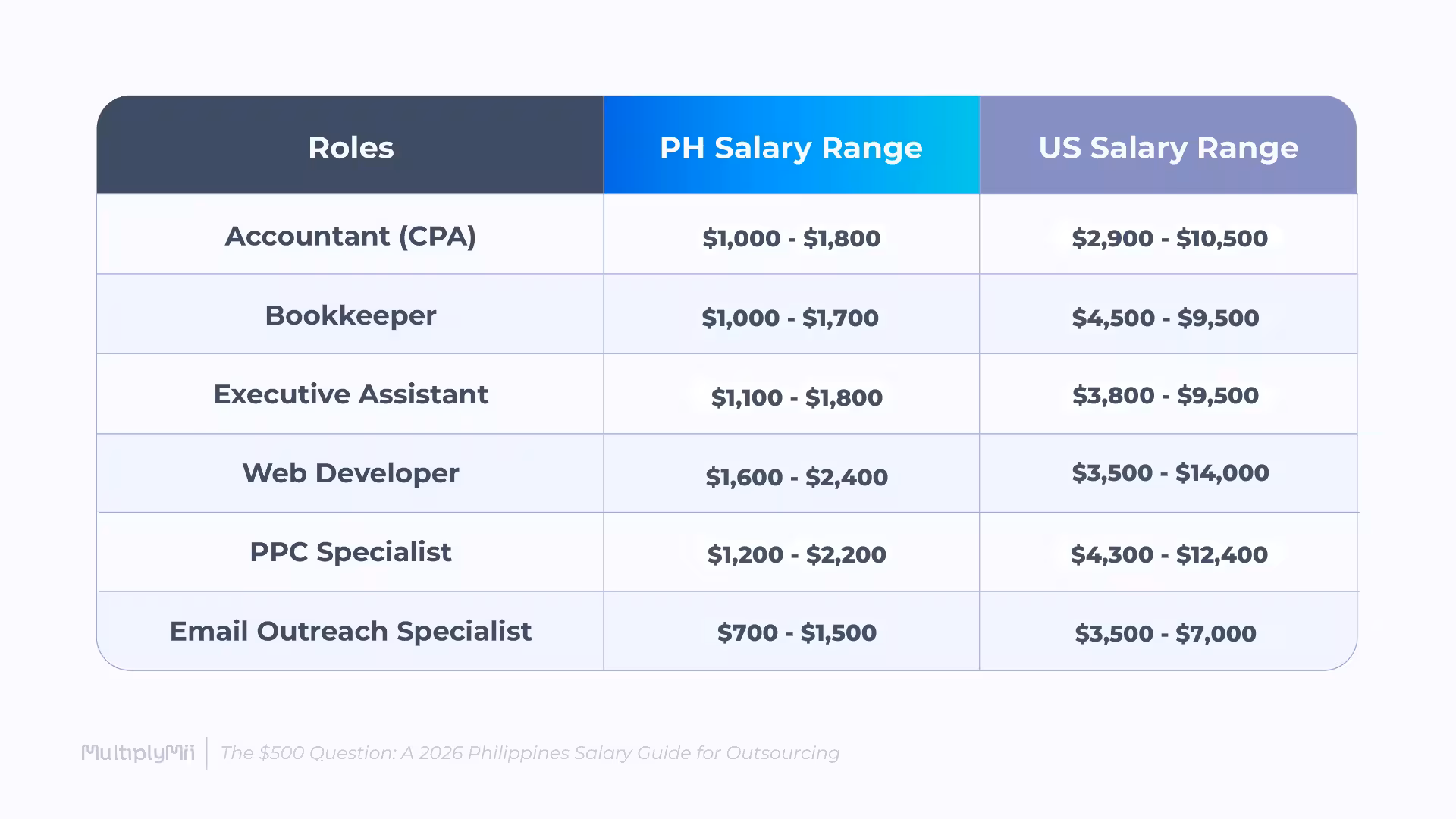 Some of the top roles in the Philippines and their PH and US salary range