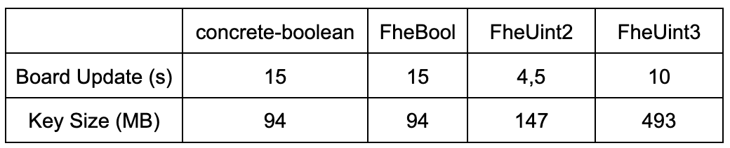 Table: Comparison of timings and key sizes between each implementation.